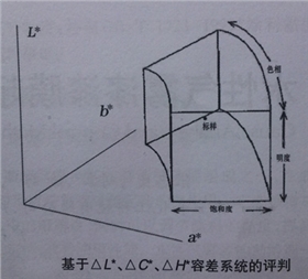 測(cè)色容差系統(tǒng)評(píng)判2.jpg