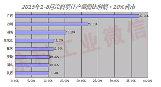 2015年1-8月部分省市涂料產量增長圖01.jpg